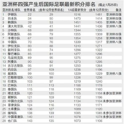 世界足球职业联赛排名2021最新版是怎样的？