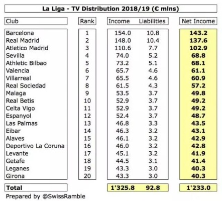 西甲与西乙转播收入差多少 西甲联赛转播权给谁了-第2张图片-www.211178.com_果博福布斯
