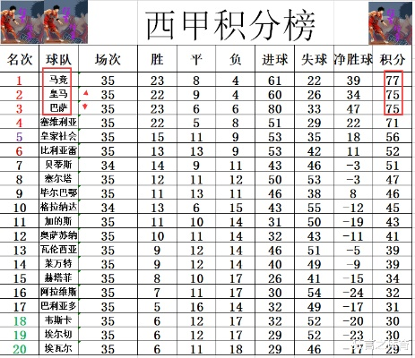 西甲射手榜实时排名 西甲射手榜2019-2020-第3张图片-www.211178.com_果博福布斯