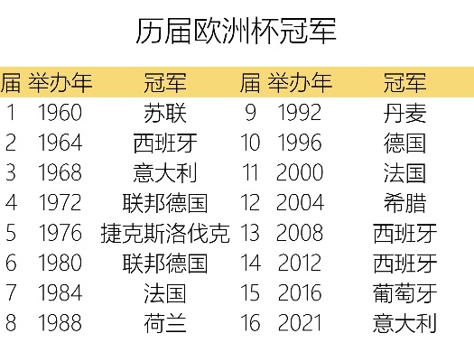 历届欧洲杯冠亚军分数排名 历届欧洲杯的冠亚军-第3张图片-www.211178.com_果博福布斯