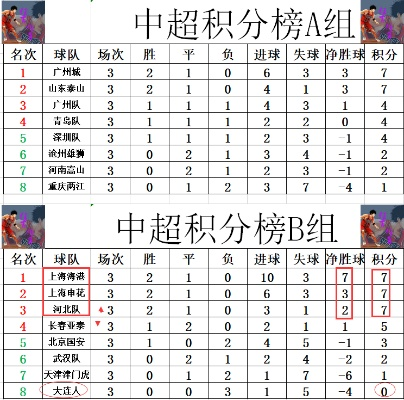 中超同分怎么排名 中超联赛积分相同如何排名-第2张图片-www.211178.com_果博福布斯